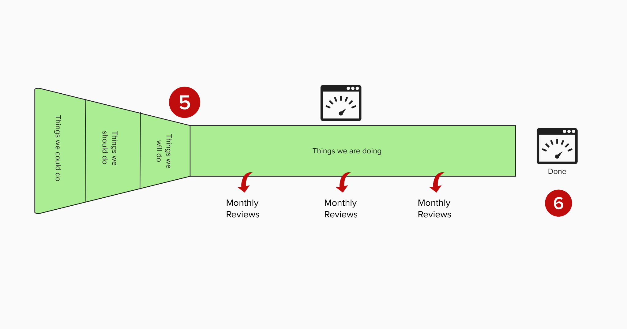 A diagram showing a delivery model of value