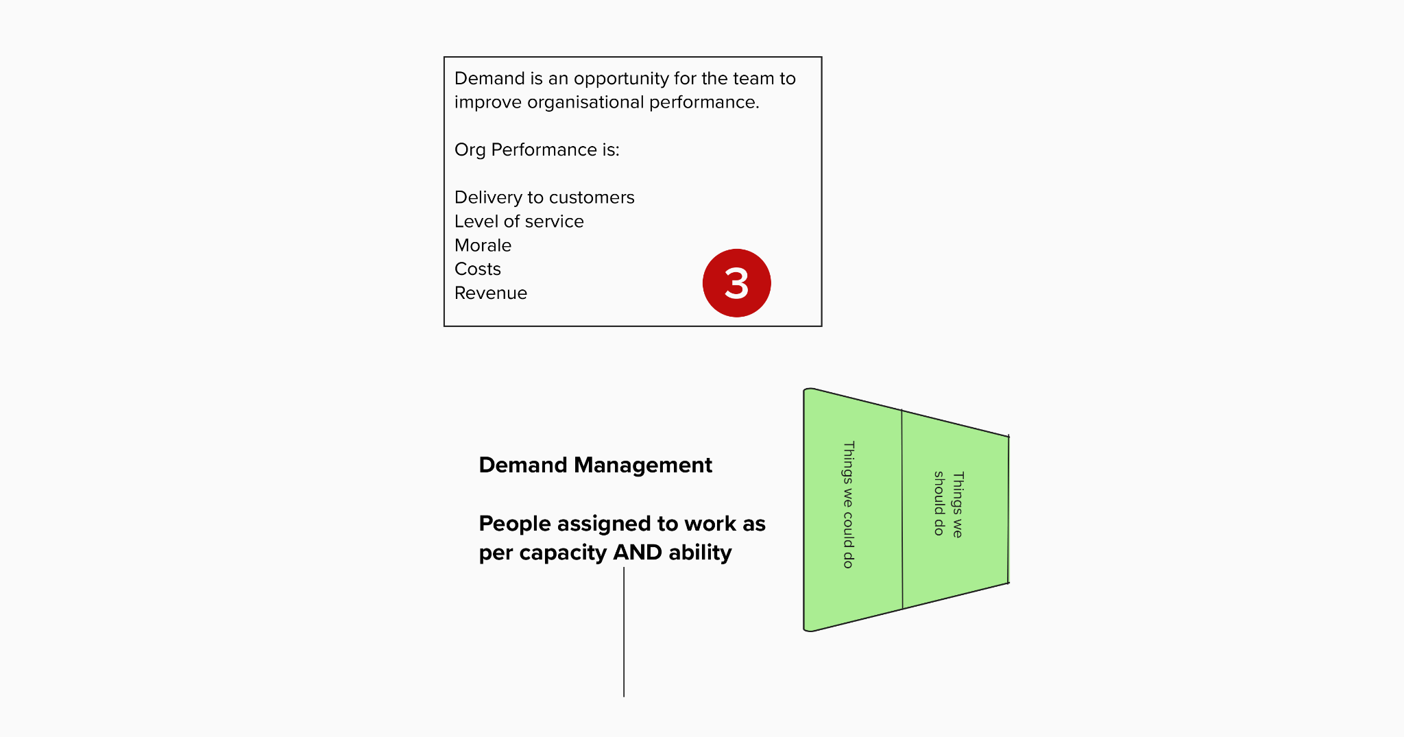 A diagram showing how demand management works in an internal coaching team