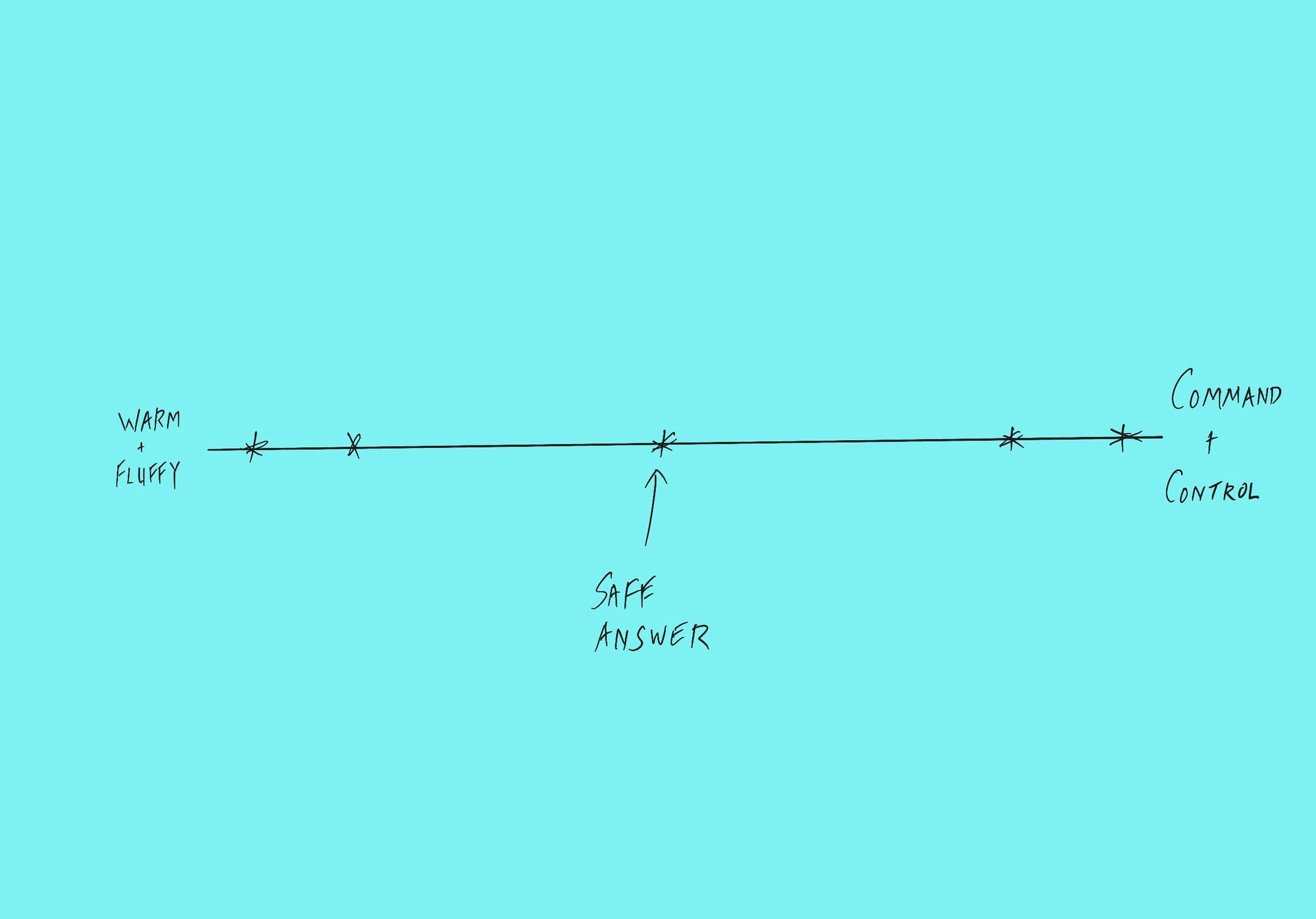 A graphic showing the warm and fluffy line, with markers showing where people may be - and the centre point labelled "safe answer"