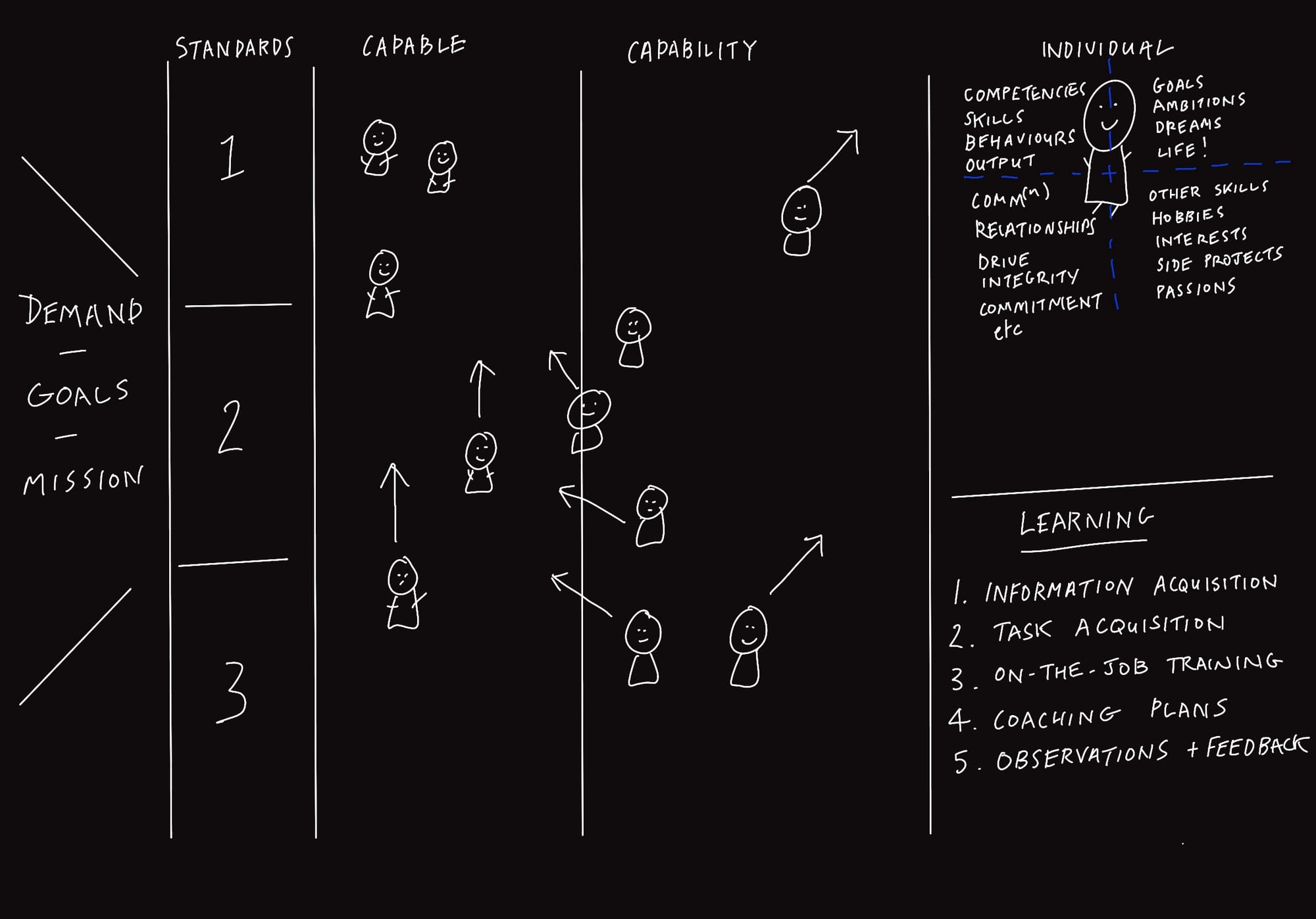 An image showing a left to right flow of work coming in, and people's ability growing to meet the demand.