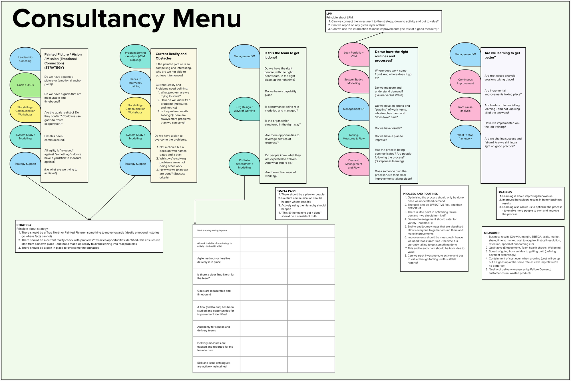 A diagram showing my out-of-the box consultancy or coaching menu