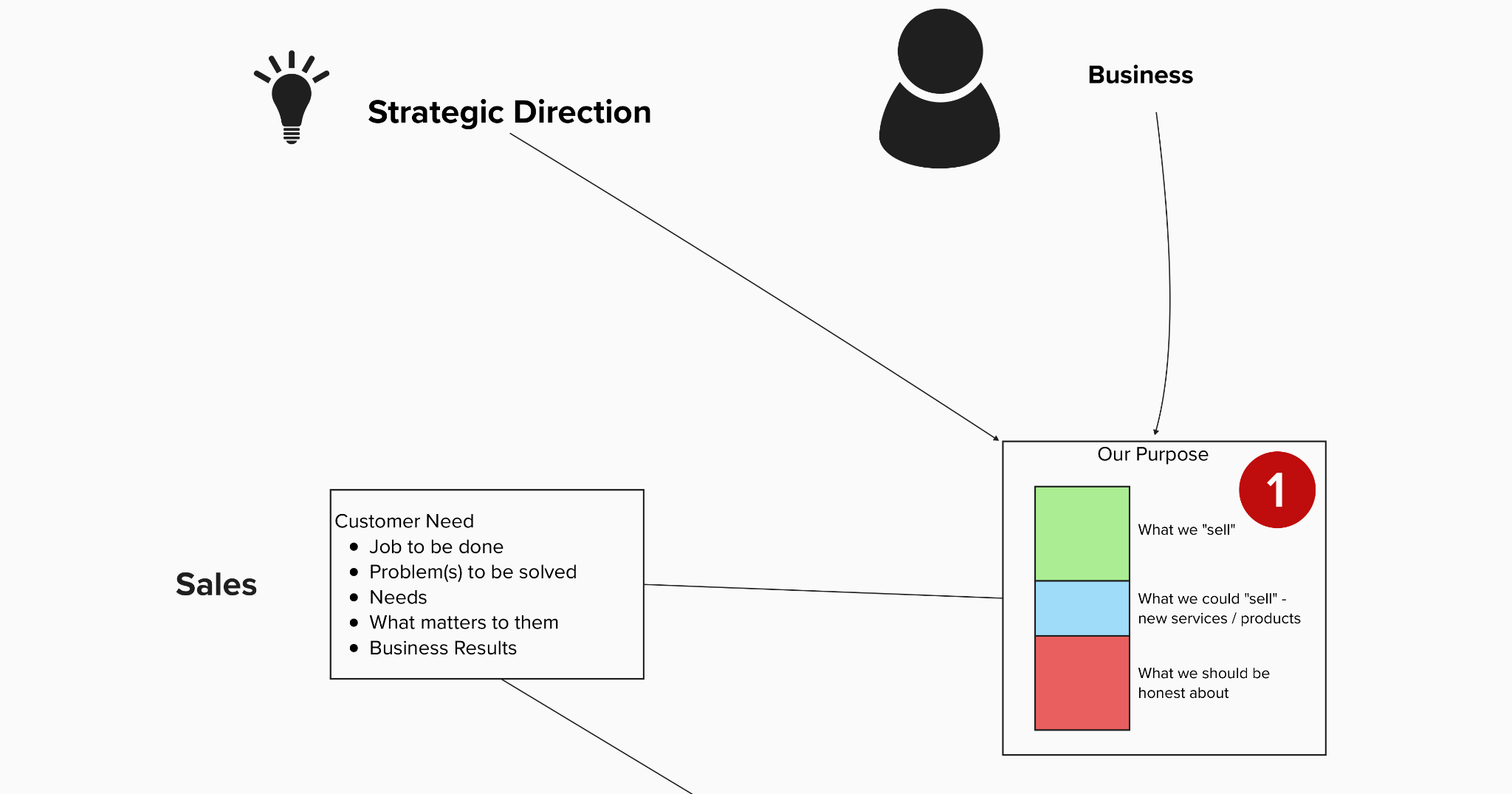 Diagram showing the purpose of an internal coaching function