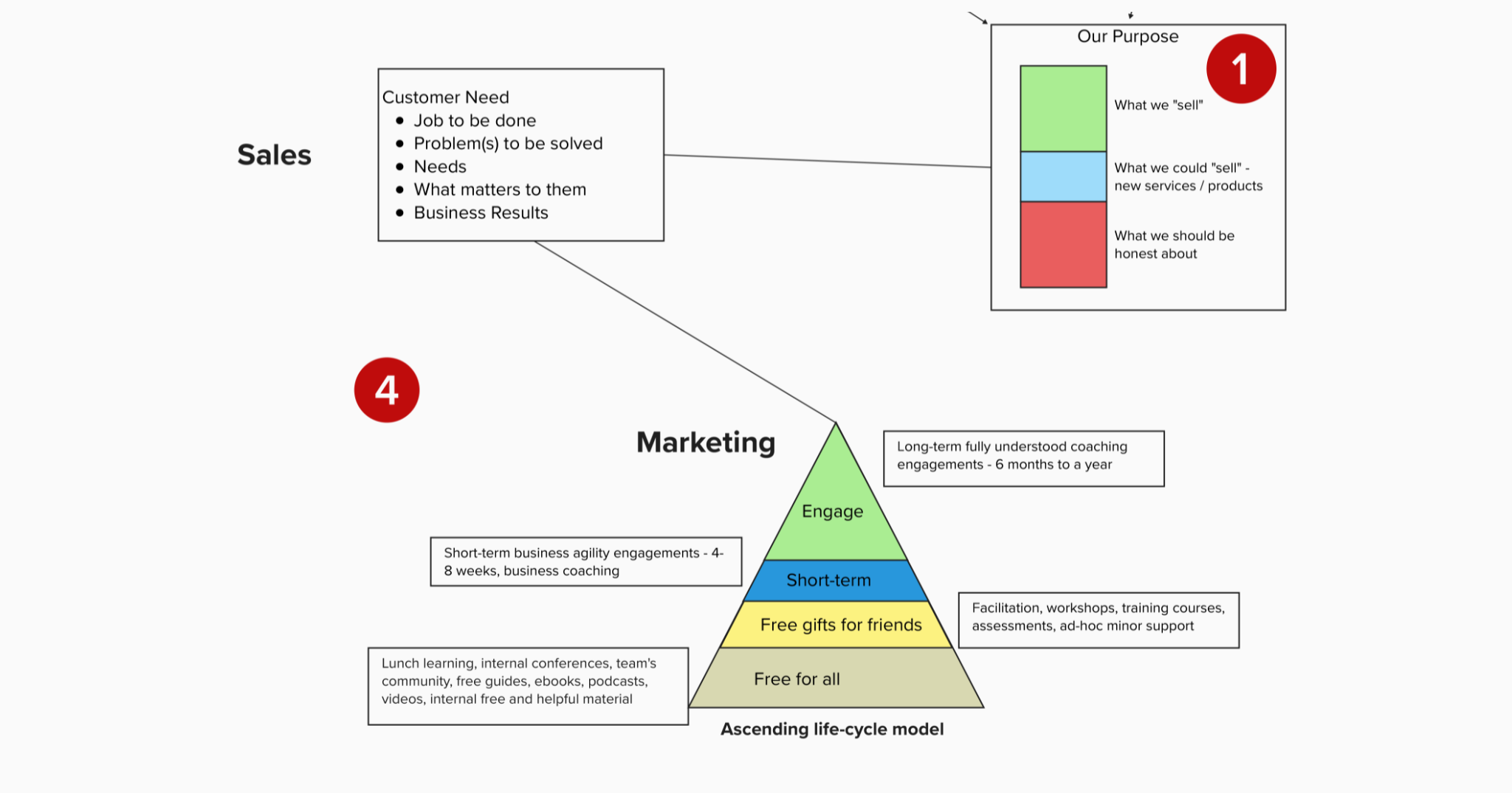 Image showing the sales and marketing aspects of internal coaching teams