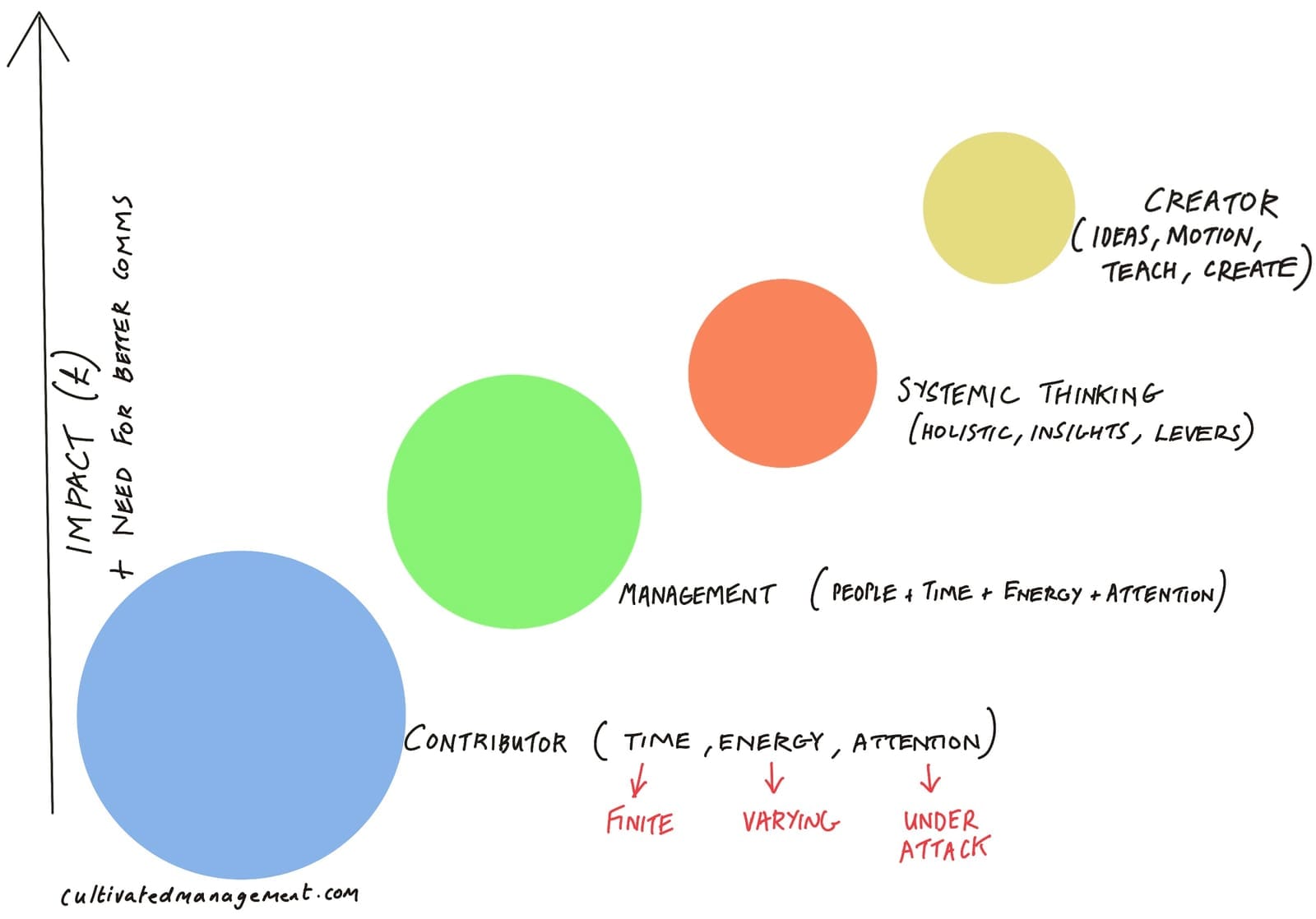 Communication and creativity - a path to higher impact?