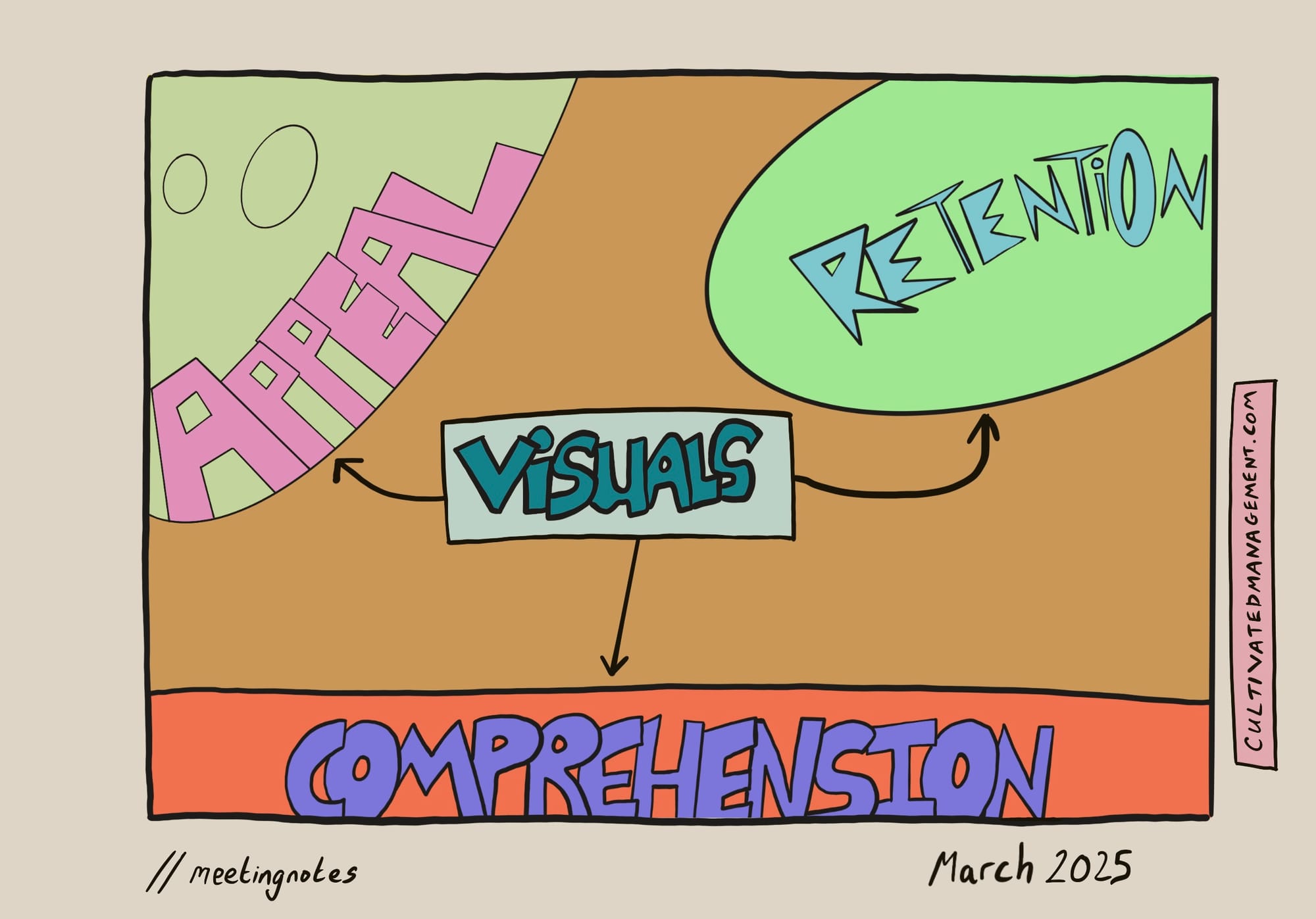 A digital graphic showing the three elements of good visual design; appeal, comprehension and retention