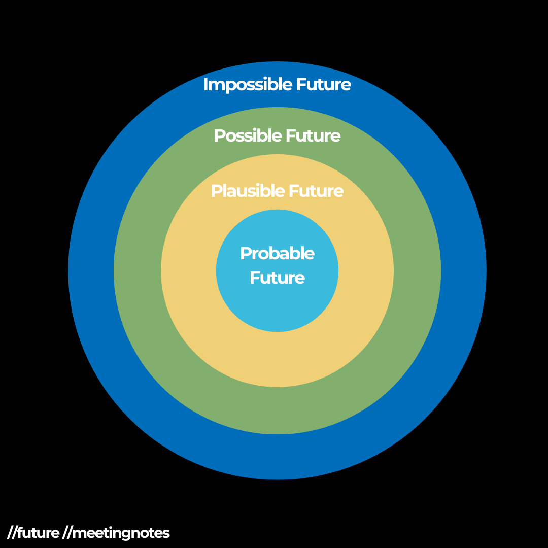 A diagram showing futures (impossible, possible, plausible, probable) in concentric circles