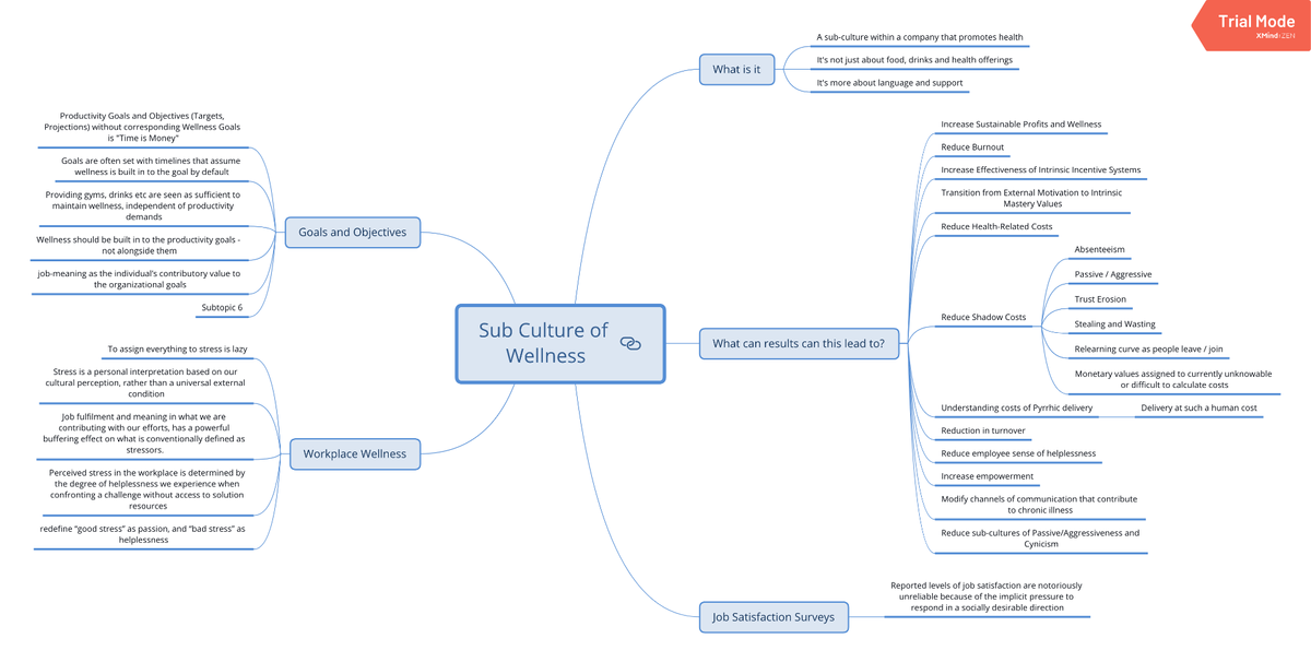 A mindmap showing many aspects of wellness