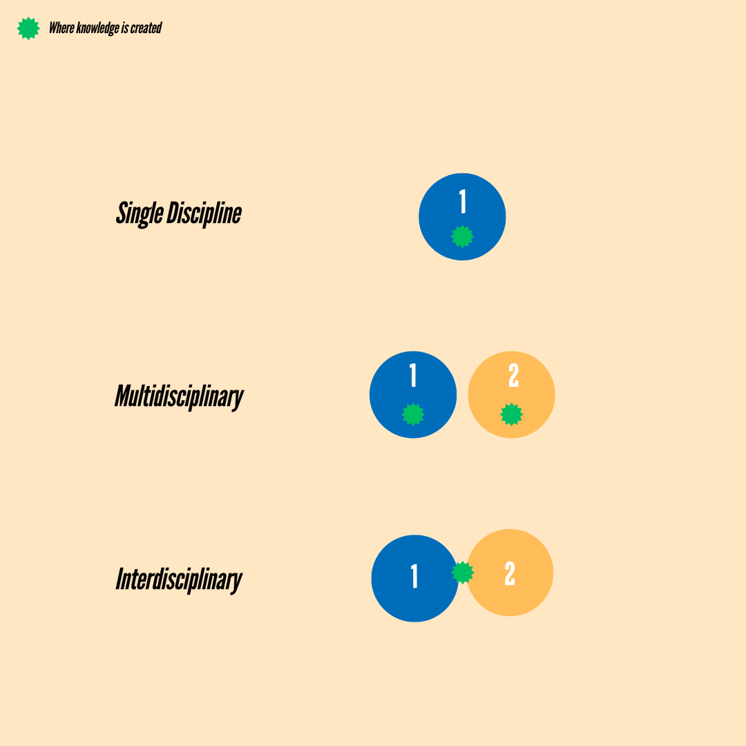 A diagram showing single, multi and inter disciplinary organisations