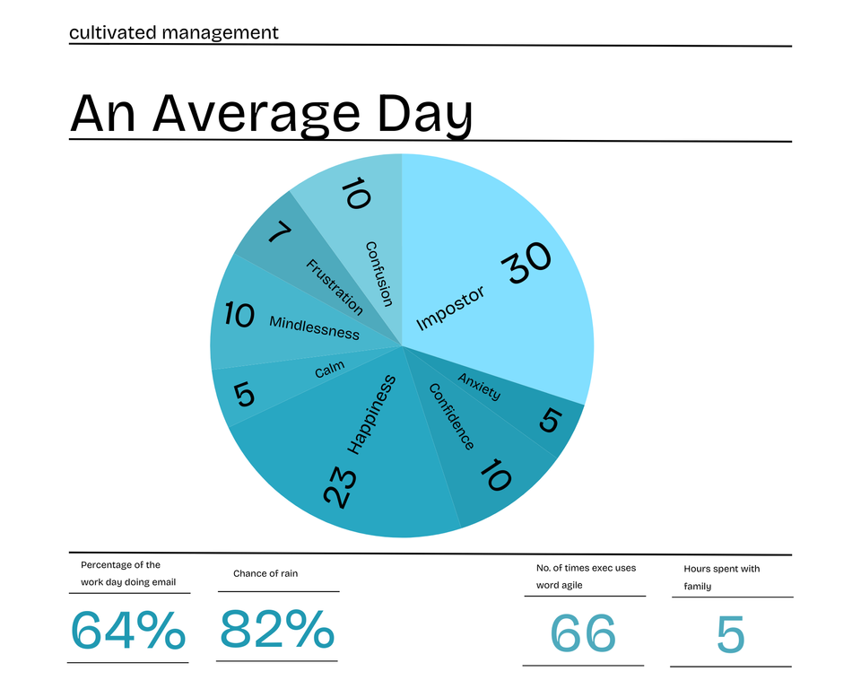 A chart showing how much of the day I spend feeling like an imposter