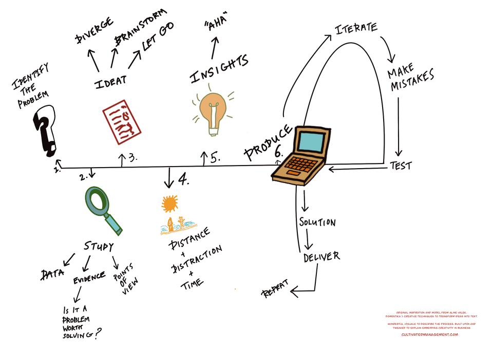 The creative process - from idea to outcome