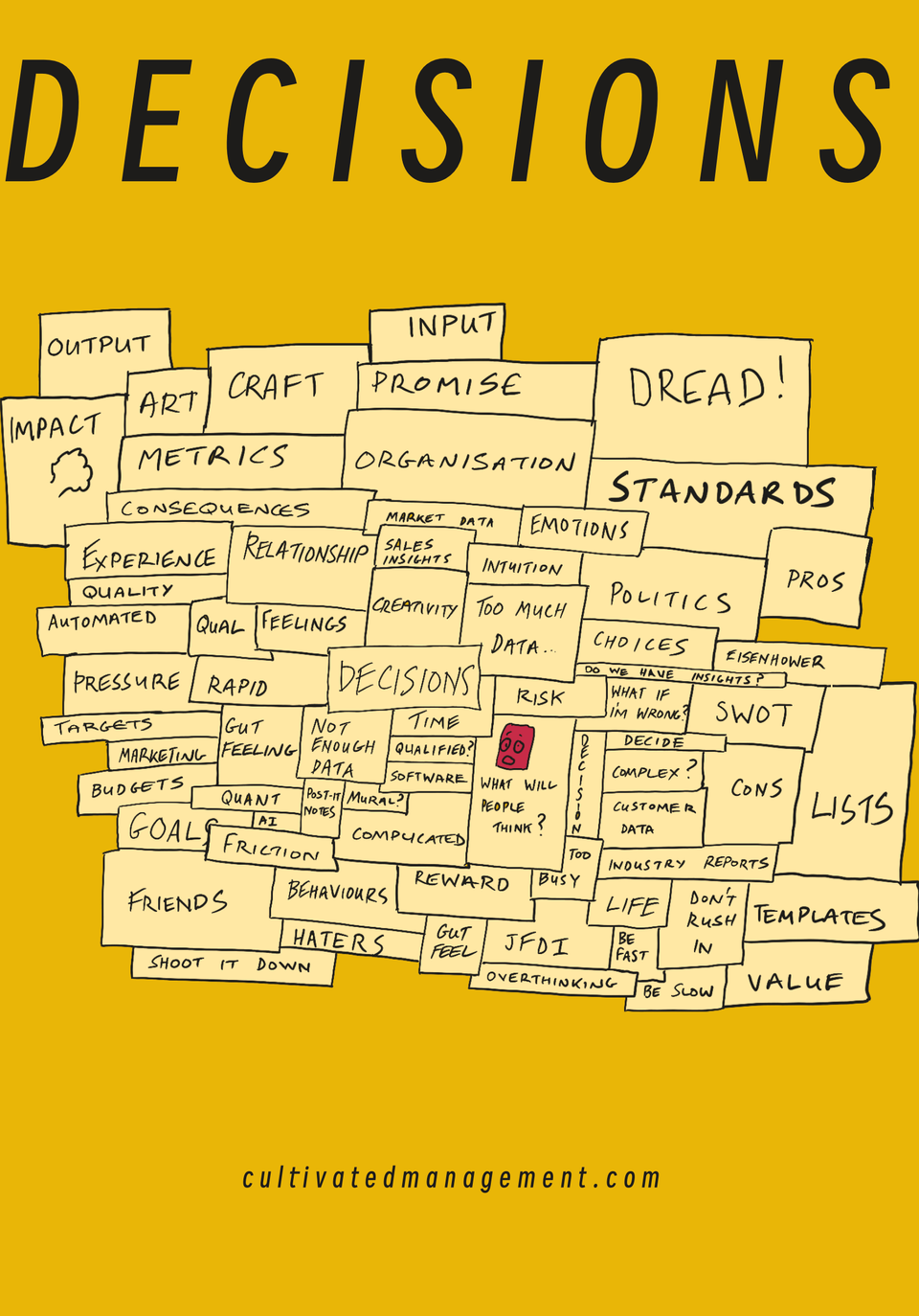 A hand drawn graphic showing many of the insights, inputs and options that can go into making a decision