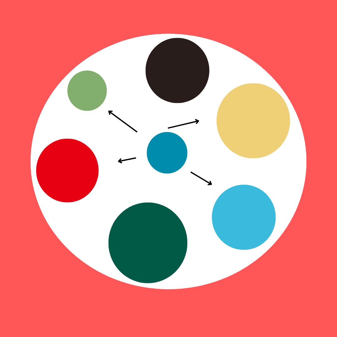 A drawing of a large circle containing several smaller circles.