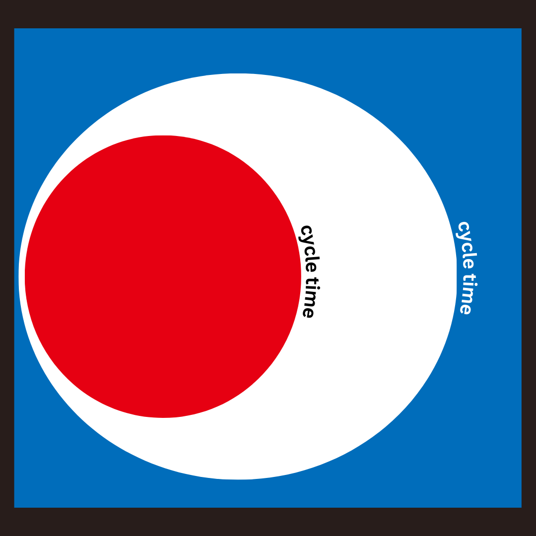 A graphic showing two circles, one within the other, and the words cycle time aligned to each circle